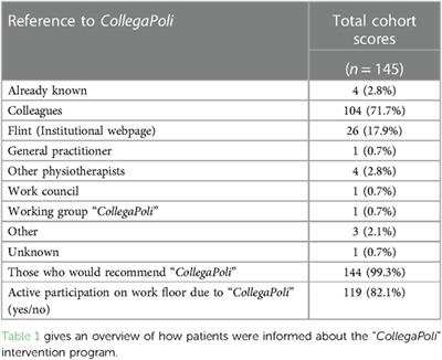 An in-hospital physiotherapy clinic improves symptoms and absenteeism among healthcare professionals with musculoskeletal conditions